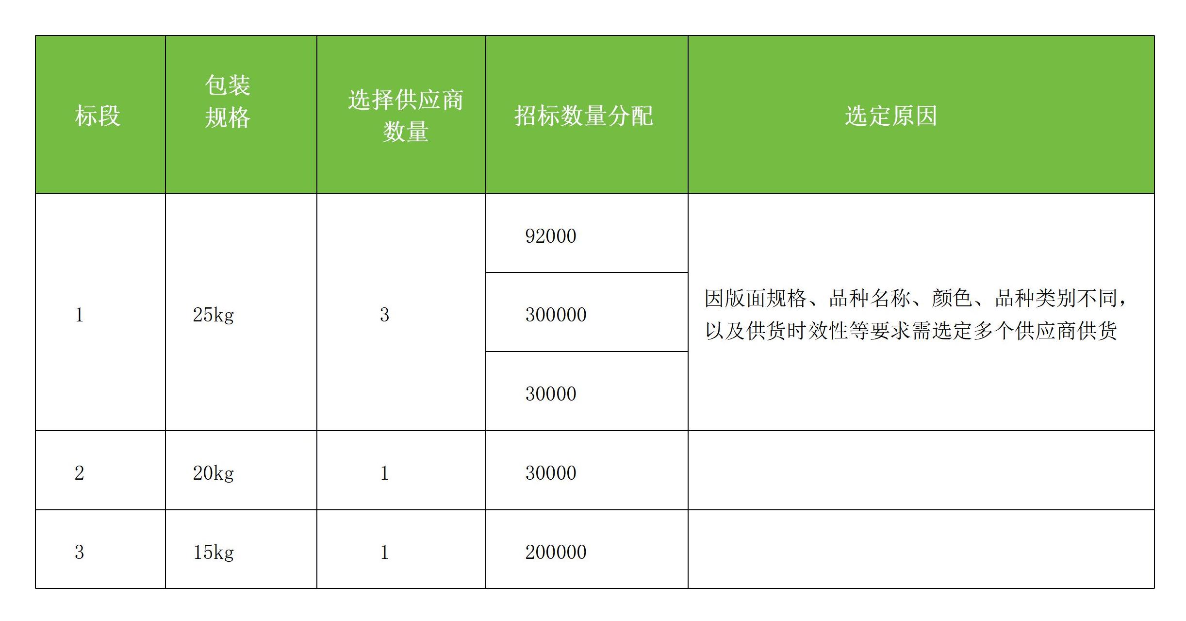 關(guān)于小麥種子包裝袋投標(biāo)邀請書