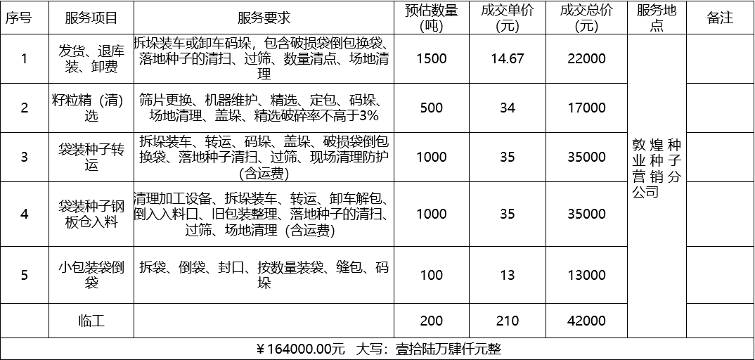 甘肅省敦煌種業(yè)集團(tuán)股份有限公司種子營銷分公司鮮果穗運(yùn)輸服務(wù)及果穗晾曬脫粒、籽粒精選加工勞務(wù)外包服務(wù)項(xiàng)目 成交公告