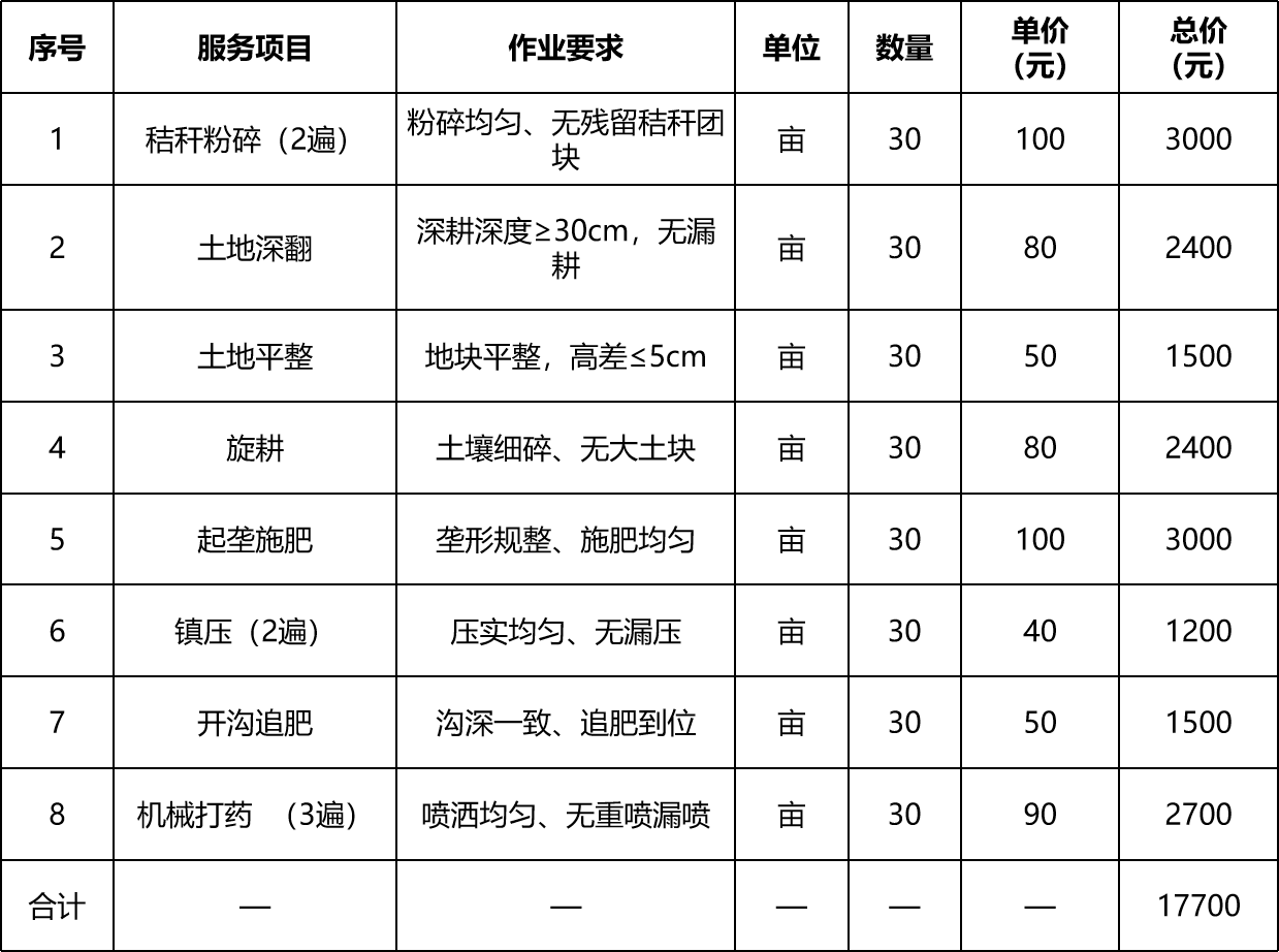 甘肅省敦煌種業(yè)集團股份有限公司研究院東北育種站2026年機耕服務(wù)成交公告